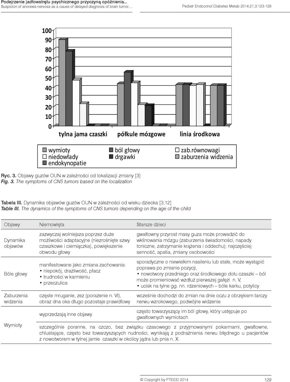 Dynamika objawów guzów OUN w zależności od wieku dziecka [3,12] Table III.