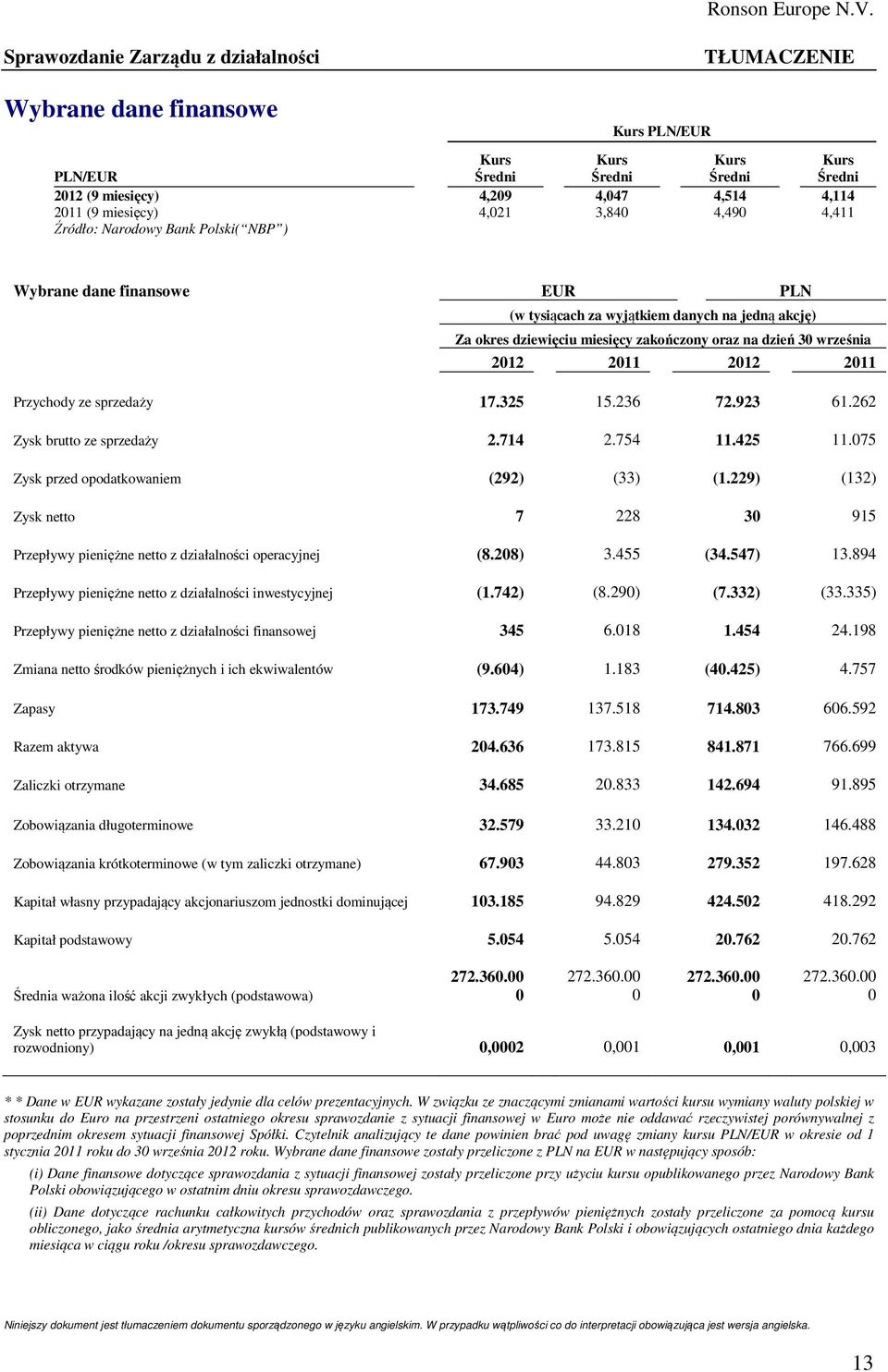 2011 2012 2011 Przychody ze sprzedaży 17.325 15.236 72.923 61.262 Zysk brutto ze sprzedaży 2.714 2.754 11.425 11.075 Zysk przed opodatkowaniem (292) (33) (1.