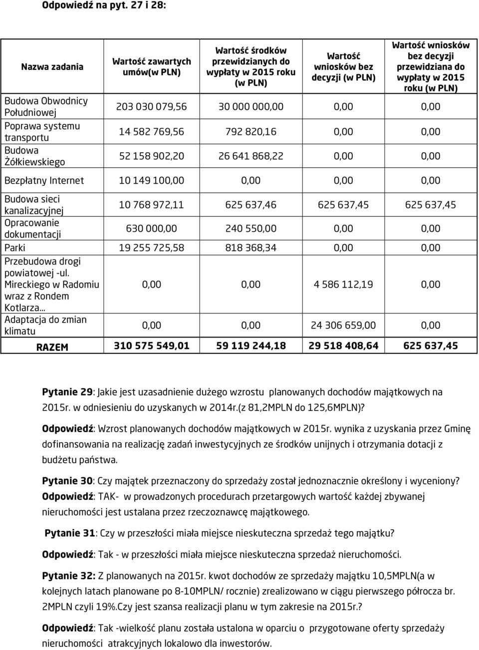 wniosków bez decyzji (w PLN) Wartość wniosków bez decyzji przewidziana do wypłaty w 2015 roku (w PLN) 203 030 079,56 30 000 000,00 0,00 0,00 14 582 769,56 792 820,16 0,00 0,00 52 158 902,20 26 641