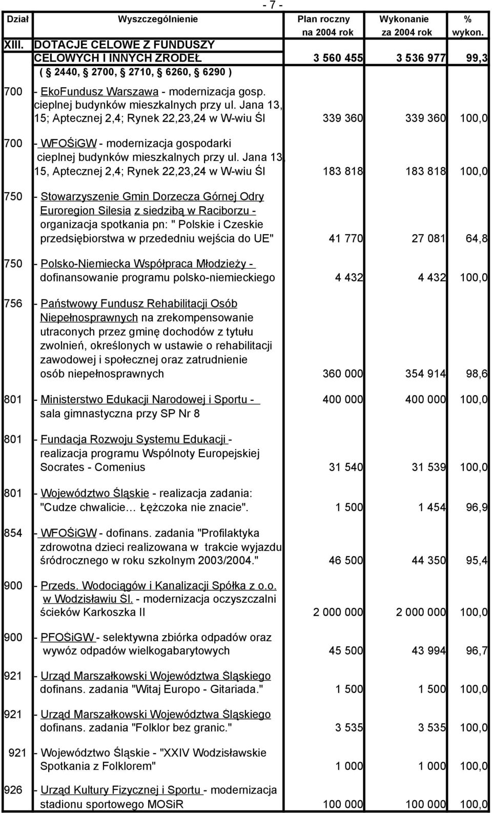 Jana 13, 15; Aptecznej 2,4; Rynek 22,23,24 w W-wiu Śl 339 360 339 360 100,0 700 750 750 756 - WFOŚiGW - modernizacja gospodarki  Jana 13, 15, Aptecznej 2,4; Rynek 22,23,24 w W-wiu Śl 183 818 183 818