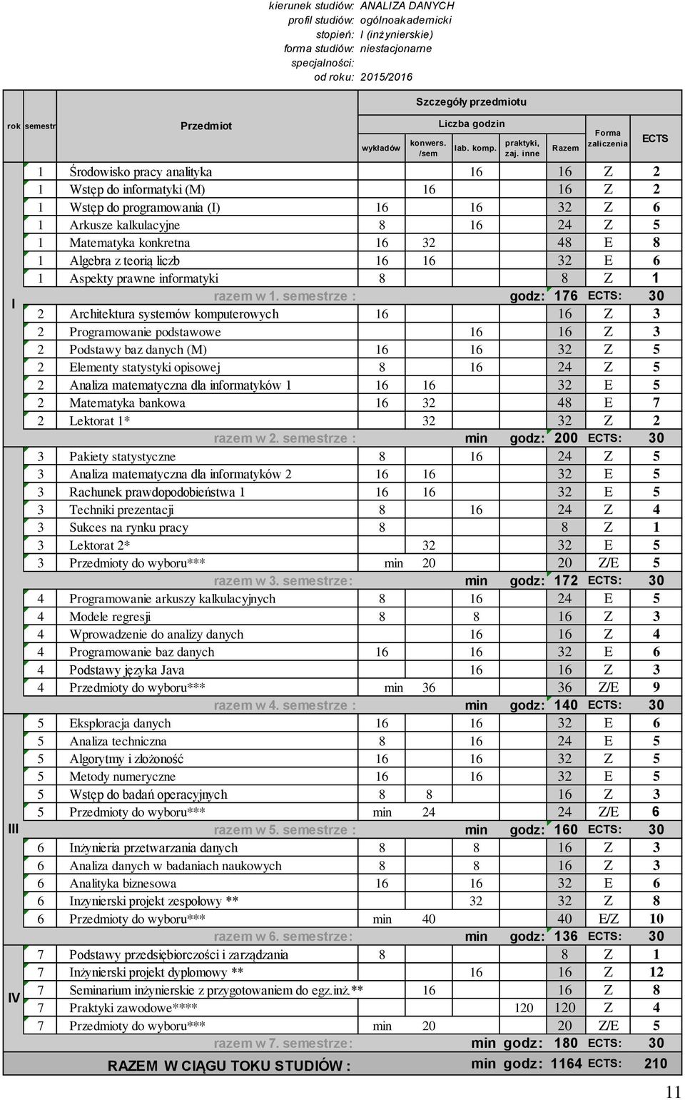 inne 1 Środowisko pracy analityka 16 16 Z 2 1 Wstęp do informatyki (M) 16 16 Z 2 1 Wstęp do programowania (I) 16 16 32 Z 6 1 Arkusze kalkulacyjne 8 16 24 Z 5 1 Matematyka konkretna 16 32 48 E 8 1