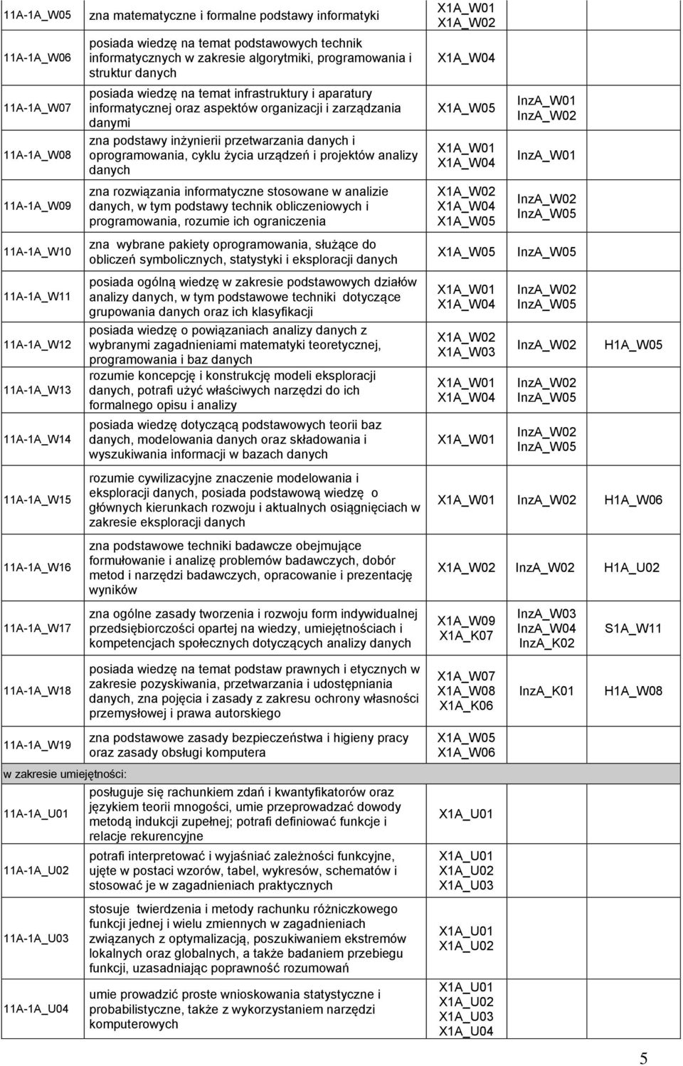 organizacji i zarządzania danymi zna podstawy inżynierii przetwarzania danych i oprogramowania, cyklu życia urządzeń i projektów analizy danych zna rozwiązania informatyczne stosowane w analizie