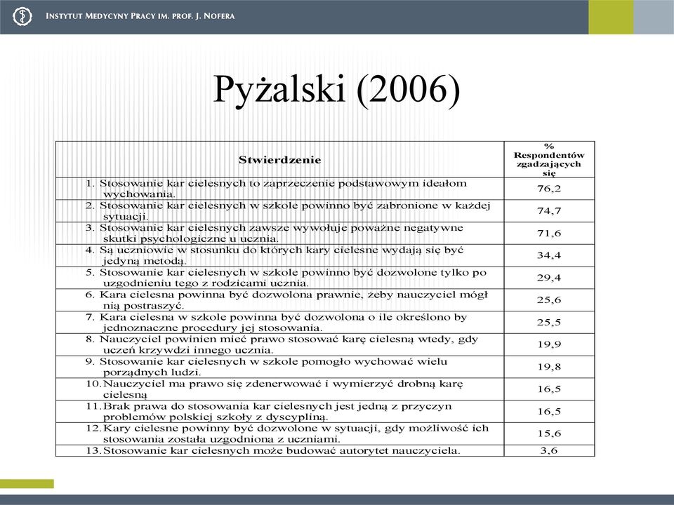 Są uczniowie w stosunku do których kary cielesne wydają się być jedyną metodą. 34,4 5. Stosowanie kar cielesnych w szkole powinno być dozwolone tylko po uzgodnieniu tego z rodzicami ucznia. 29,4 6.