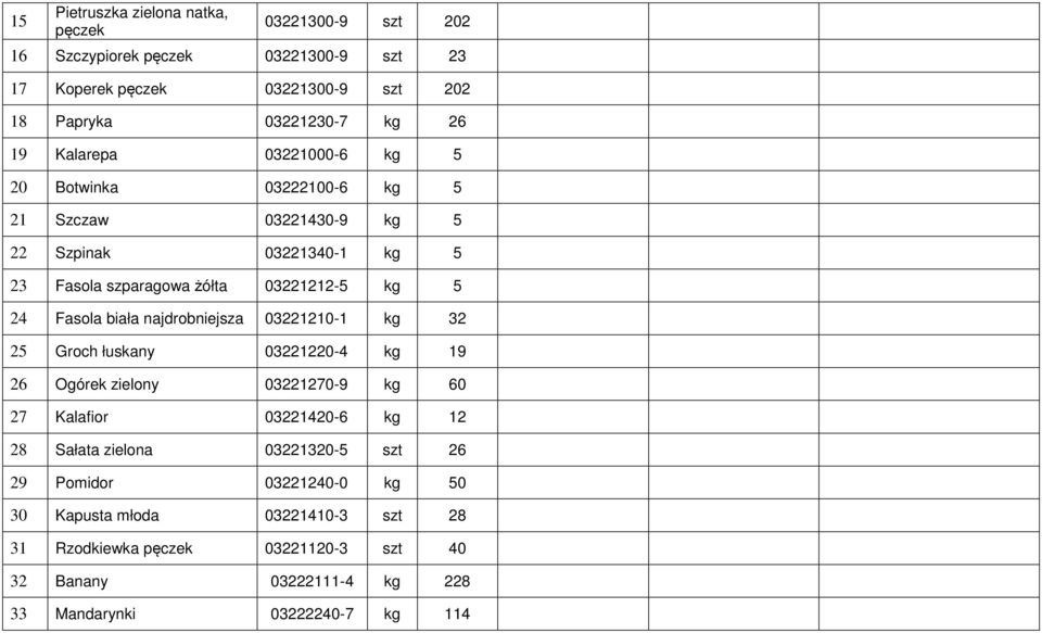 biała najdrobniejsza 03221210-1 kg 32 25 Groch łuskany 03221220-4 kg 19 26 Ogórek zielony 03221270-9 kg 60 27 Kalafior 03221420-6 kg 12 28 Sałata zielona