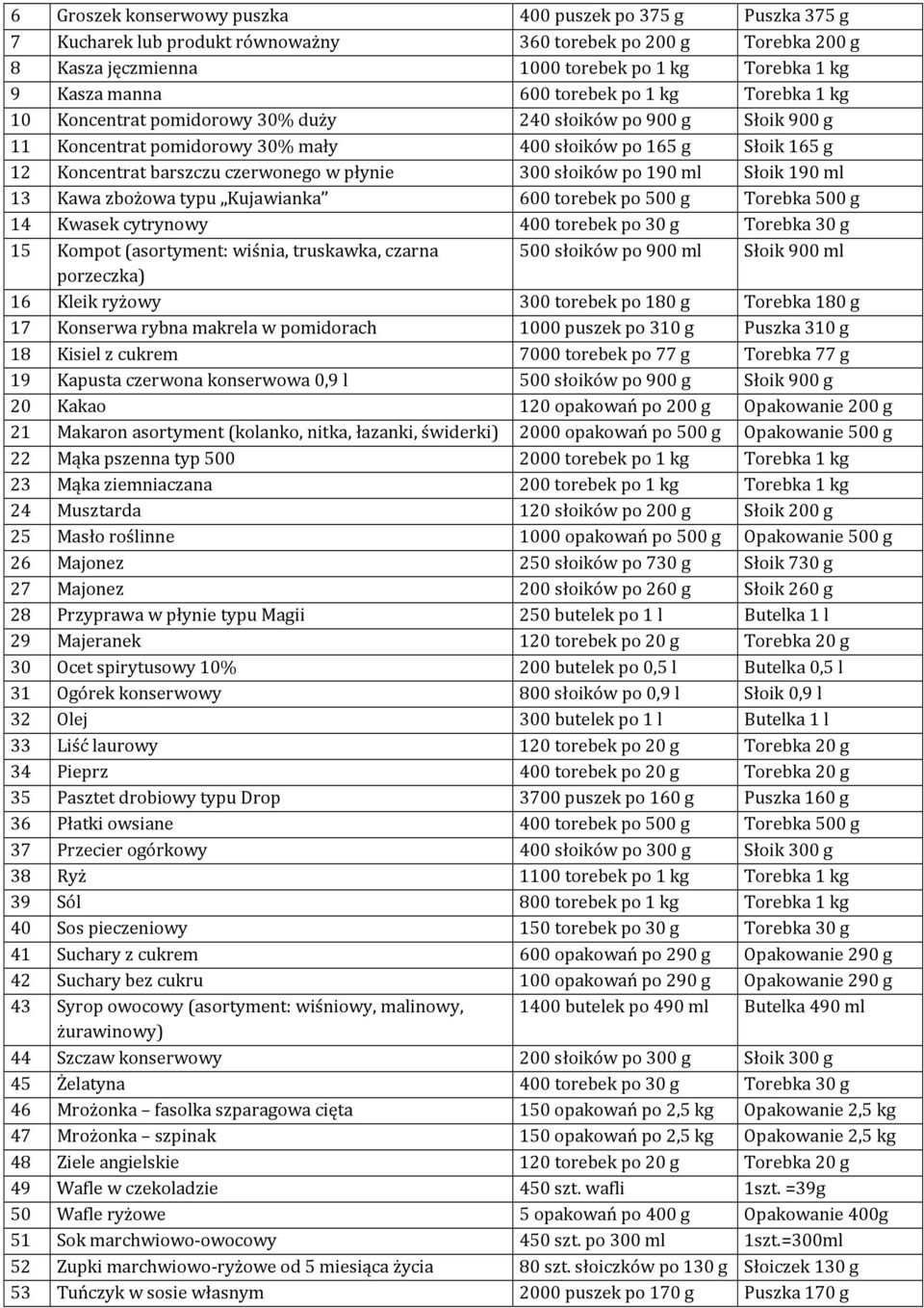 czerwonego w płynie 300 słoików po 190 ml Słoik 190 ml 13 Kawa zbożowa typu Kujawianka 600 torebek po 500 g Torebka 500 g 14 Kwasek cytrynowy 400 torebek po 30 g Torebka 30 g 15 Kompot (asortyment: