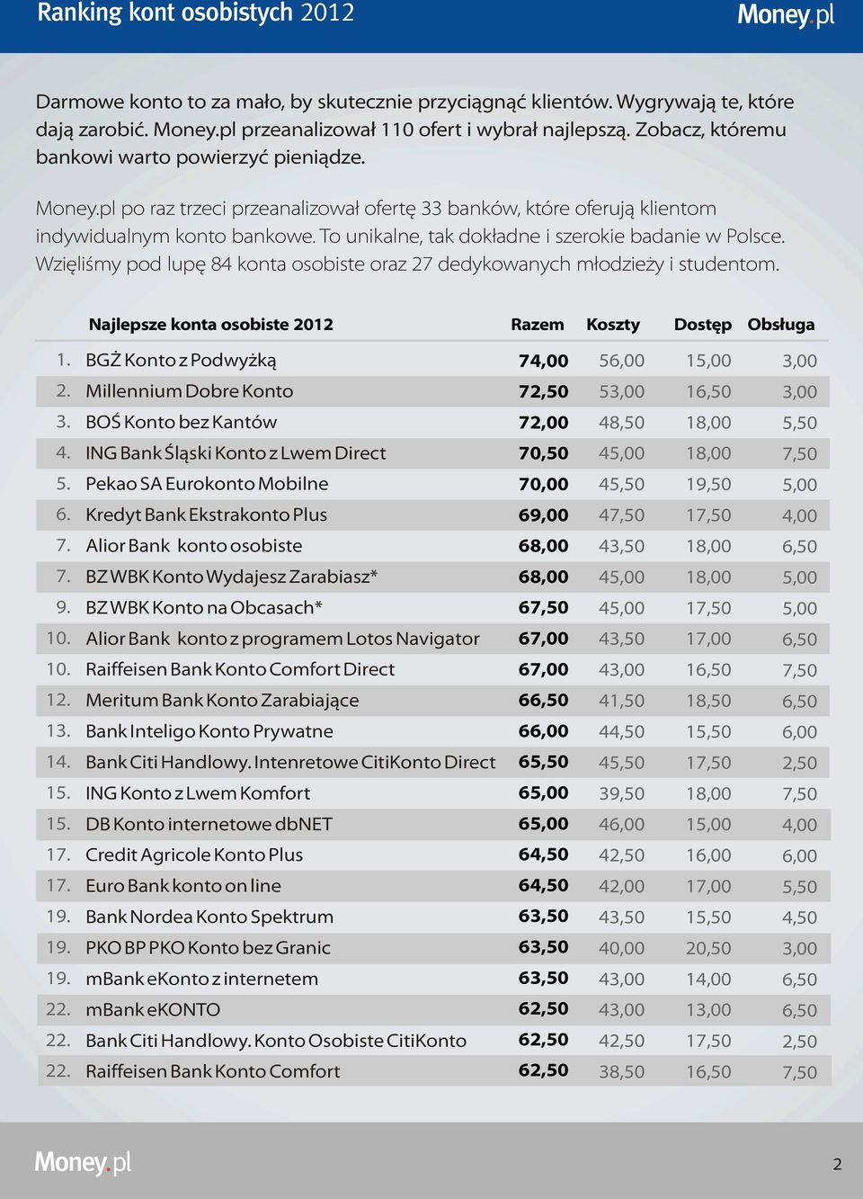 Wziêliœmy pod lupê 84 konta osobiste oraz 27 dedykowanych m³odzie y i studentom. Najlepsze konta osobiste 2012 Razem Koszty Dostêp Obs³uga 1. BG Konto z Podwy k¹ 7 5 1 2.