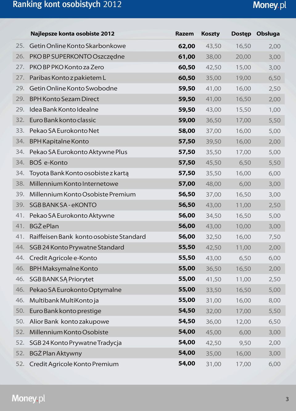 Pekao SA Eurokonto Net 5 37,00 1 34. BPH Kapitalne Konto 5 1 34. Pekao SA Eurokonto Aktywne Plus 5 3 34. BOŒ e-konto 5 4 34. Toyota Bank Konto osobiste z kart¹ 5 3 1 38.