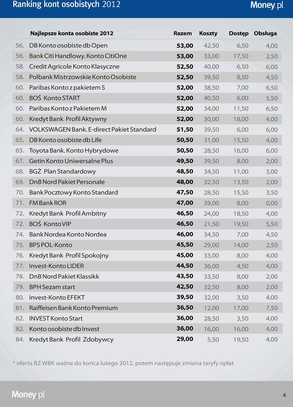 Kredyt Bank Profil Aktywny 5 30,00 1 64. VOLKSWAGEN Bank. E-direct Pakiet Standard 51,50 65. DB Konto osobiste db Life 50,50 31,00 1 65. Toyota Bank. Konto Hybrydowe 50,50 28,50 1 67.