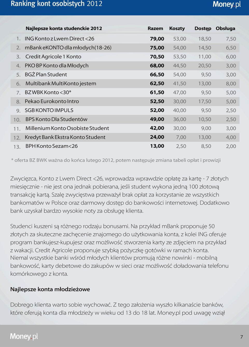 SGB KONTO IMPULS 5 40,00 10. BPS Konto Dla Studentów 49,00 3 10,50 11. Millenium Konto Osobiste Student 4 30,00 9,00 12. Kredyt Bank Ekstra Konto Student 2 7,00 1 13.