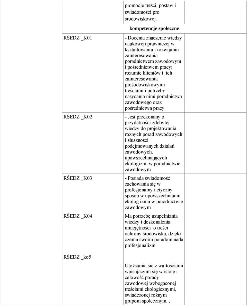 pośrednictwem pracy; rozumie klientów i ich zainteresowania prośodowiskowymi treściami i potrzeby nasycania nimi poradnictwa zawodowego oraz pośrednictwa pracy - Jest przekonany o przydatności