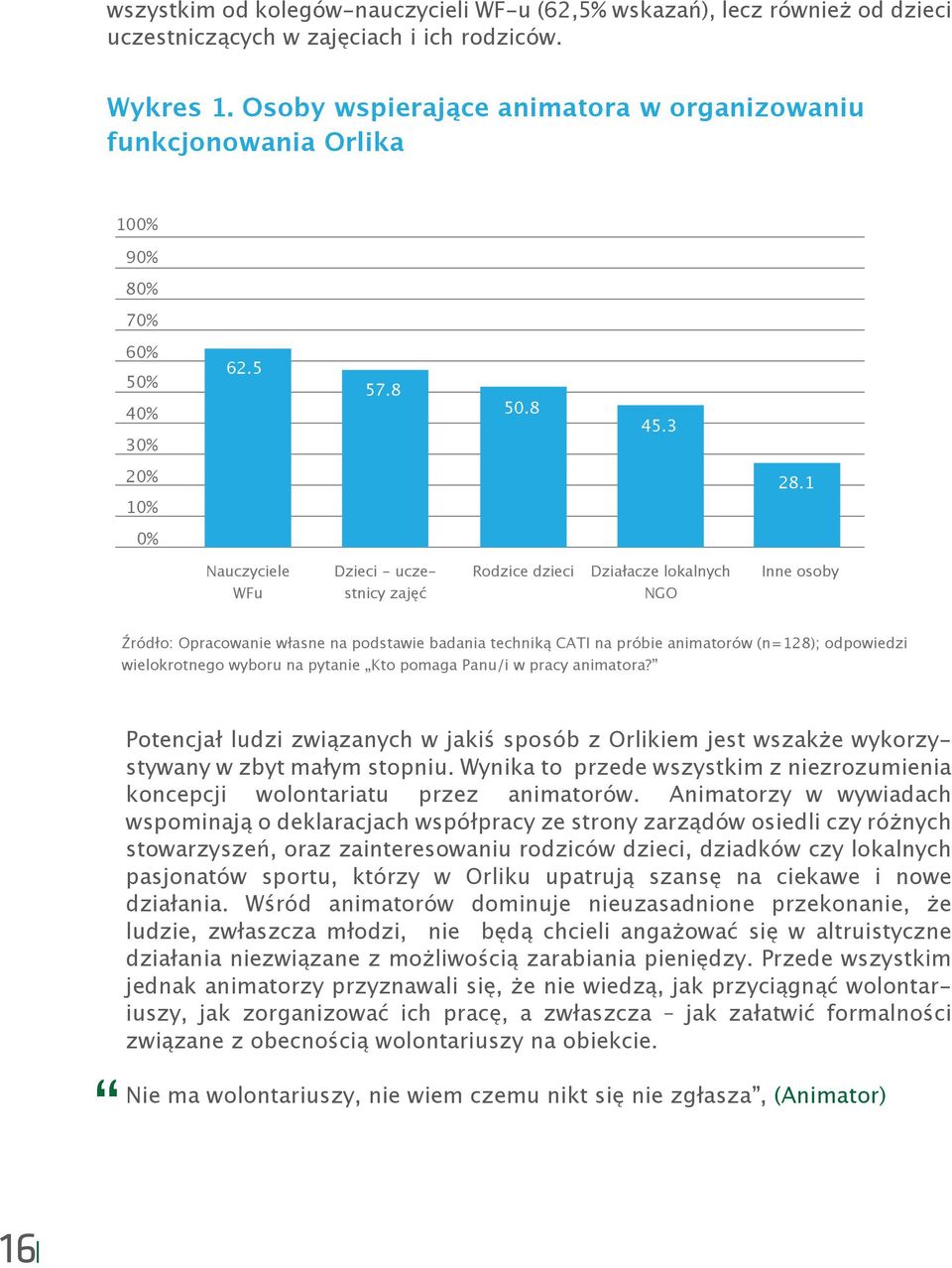 1 0% Nauczyciele WFu Dzieci - uczestnicy zajęć Rodzice dzieci Działacze lokalnych NGO Inne osoby Źródło: Opracowanie własne na podstawie badania techniką CATI na próbie animatorów (n=128); odpowiedzi