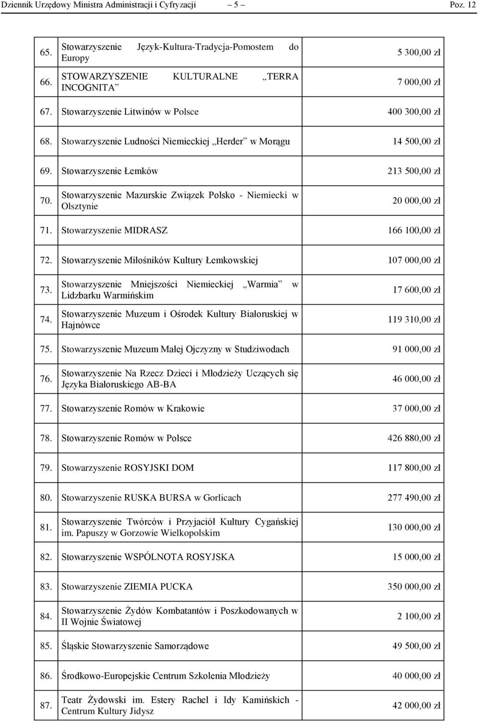 Stowarzyszenie Mazurskie Związek Polsko - Niemiecki w Olsztynie 20 000,00 zł 71. Stowarzyszenie MIDRASZ 166 100,00 zł 72. Stowarzyszenie Miłośników Kultury Łemkowskiej 107 000,00 zł 73. 74.