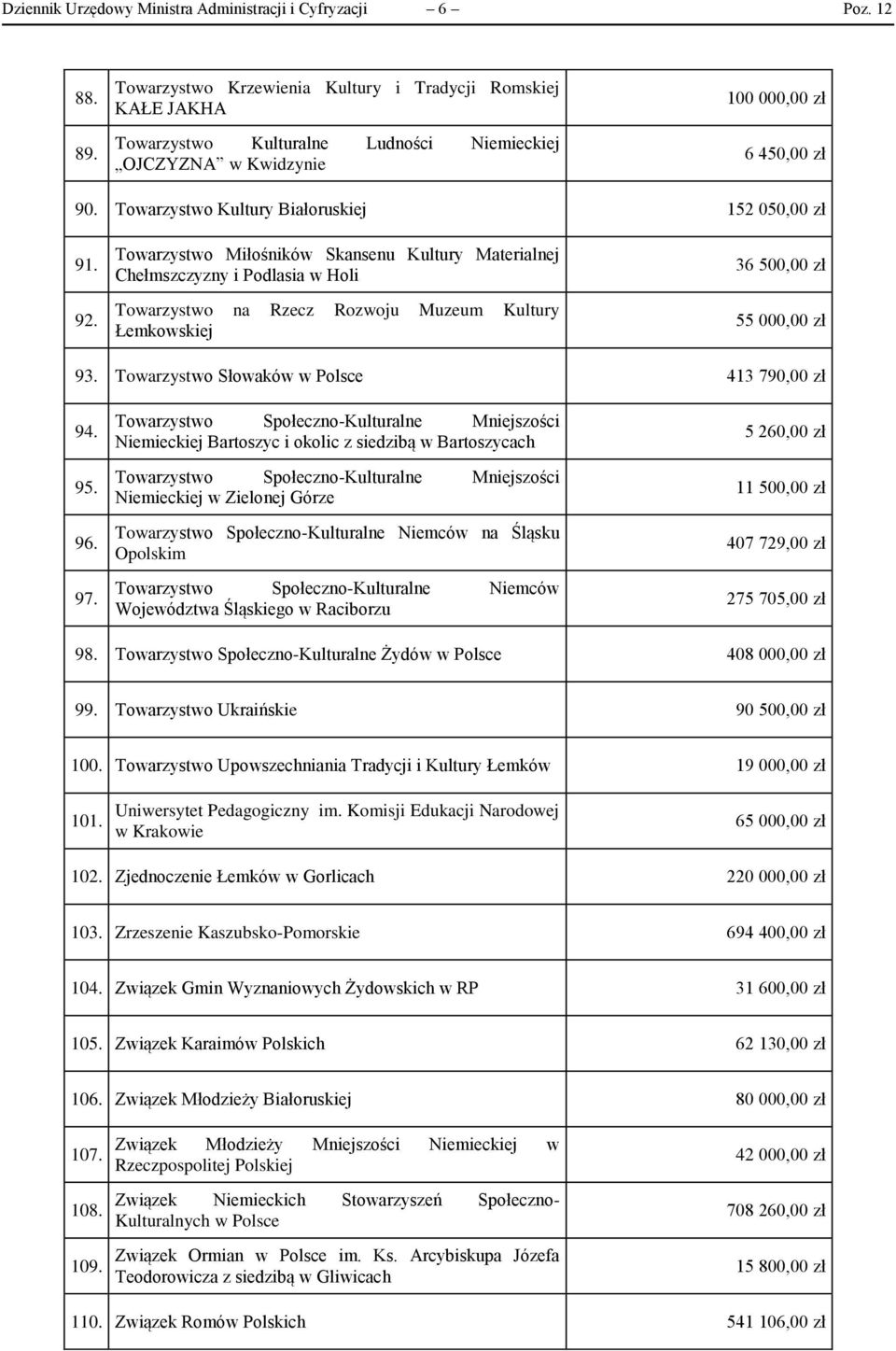 Towarzystwo Kultury Białoruskiej 152 050,00 zł 91. 92.