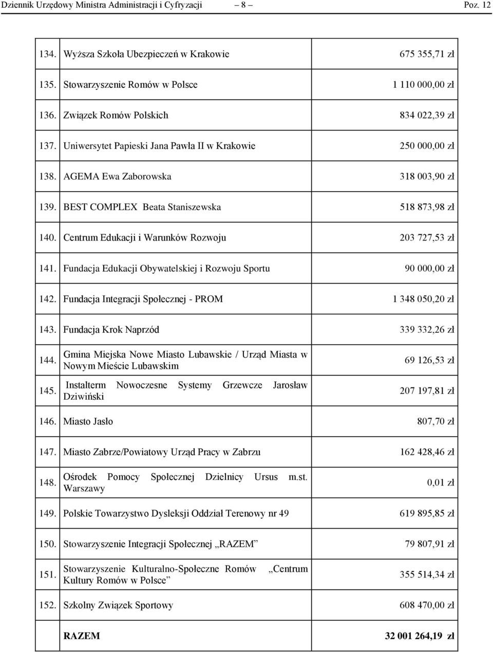 Centrum Edukacji i Warunków Rozwoju 203 727,53 zł 141. Fundacja Edukacji Obywatelskiej i Rozwoju Sportu 90 000,00 zł 142. Fundacja Integracji Społecznej - PROM 1 348 050,20 zł 143.