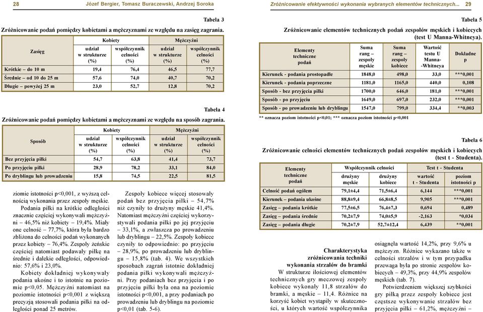 Miały one celność 77,7%, która była bardzo zbliżona do celności podań wykonanych przez kobiety 76,4%.