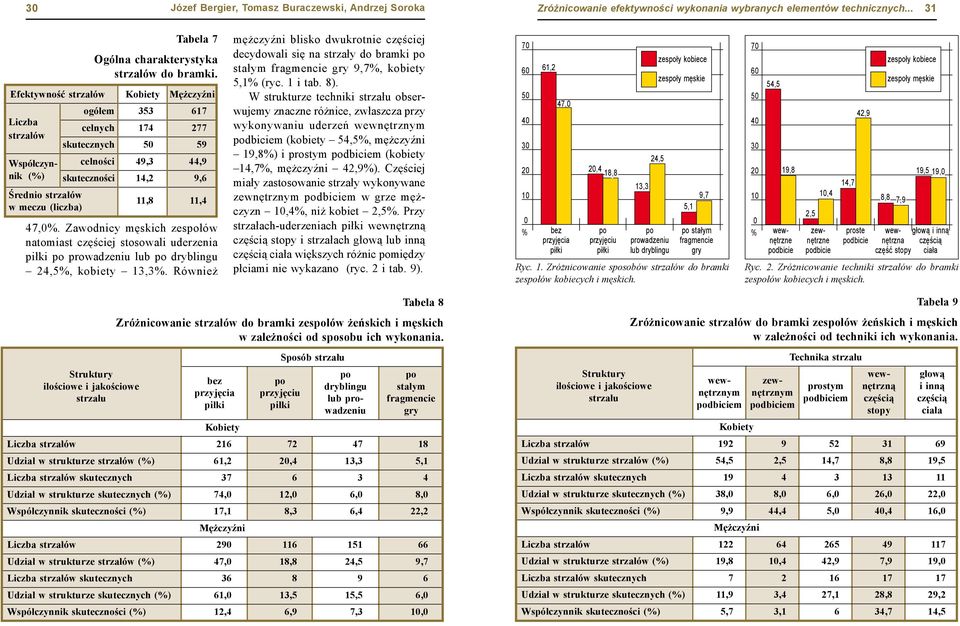 Kobiety Mężczyźni ogółem 353 617 celnych 174 277 skutecznych 50 59 Współczyn- celności 49,3 44,9 nik (%) skuteczności 14,2 9,6 Średnio strzałów w meczu (liczba) 11,8 11,4 47,0%.