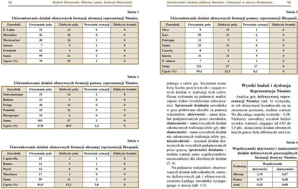 Lahm 24 12 0 0 Metzelder 26 10 0 0 Mertesacker 30 10 1 0 Jansen 7 5 1 0 Friedrich 12 4 0 0 Suma 99 41 2 0 Ujęcie (%) 70 29 1 0 Tabela 3 Tabela 5 Ukierunkowanie działań ofensywnych formacji pomocy
