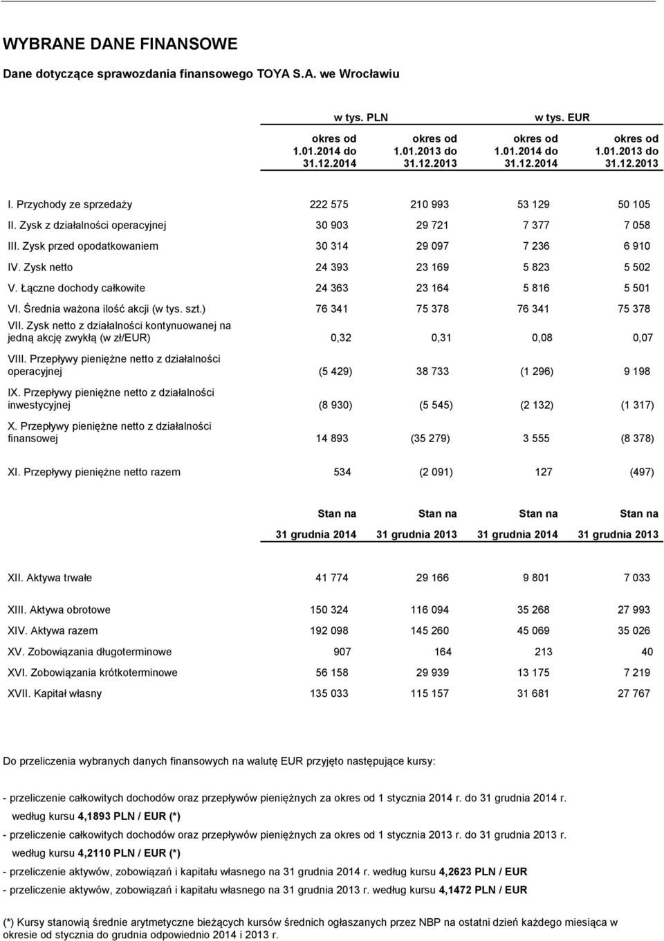 Zysk netto 24 393 23 169 5 823 5 502 V. Łączne dochody całkowite 24 363 23 164 5 816 5 501 VI. Średnia ważona ilość akcji (w tys. szt.) 76 341 75 378 76 341 75 378 VII.