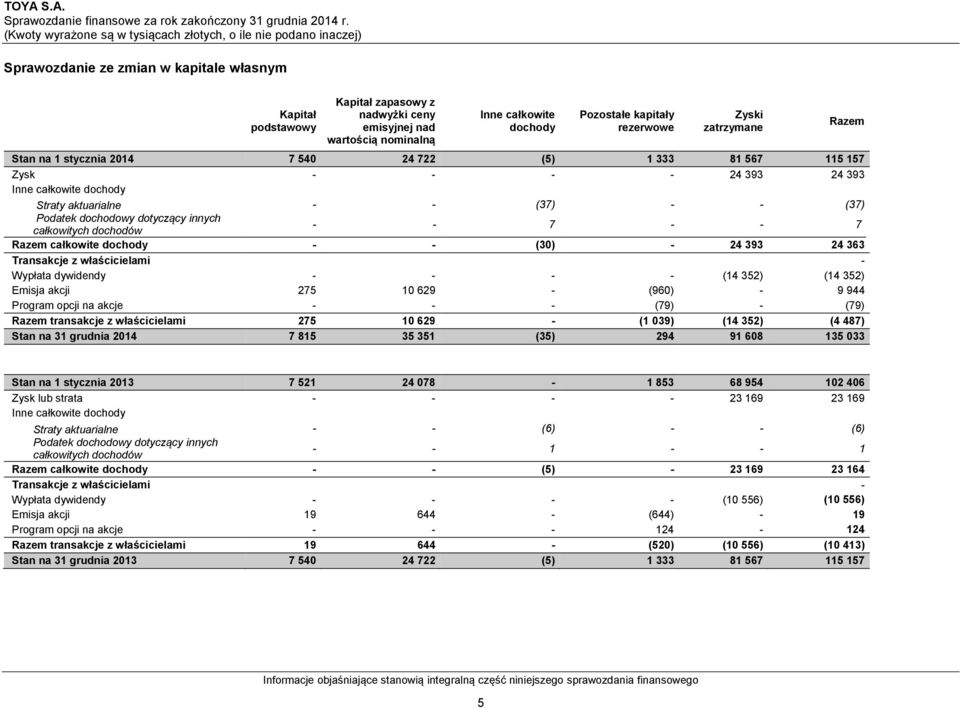 całkowite dochody Pozostałe kapitały rezerwowe Zyski zatrzymane Stan na 1 stycznia 2014 7 540 24 722 (5) 1 333 81 567 115 157 Zysk - - - - 24 393 24 393 Inne całkowite dochody Straty aktuarialne - -