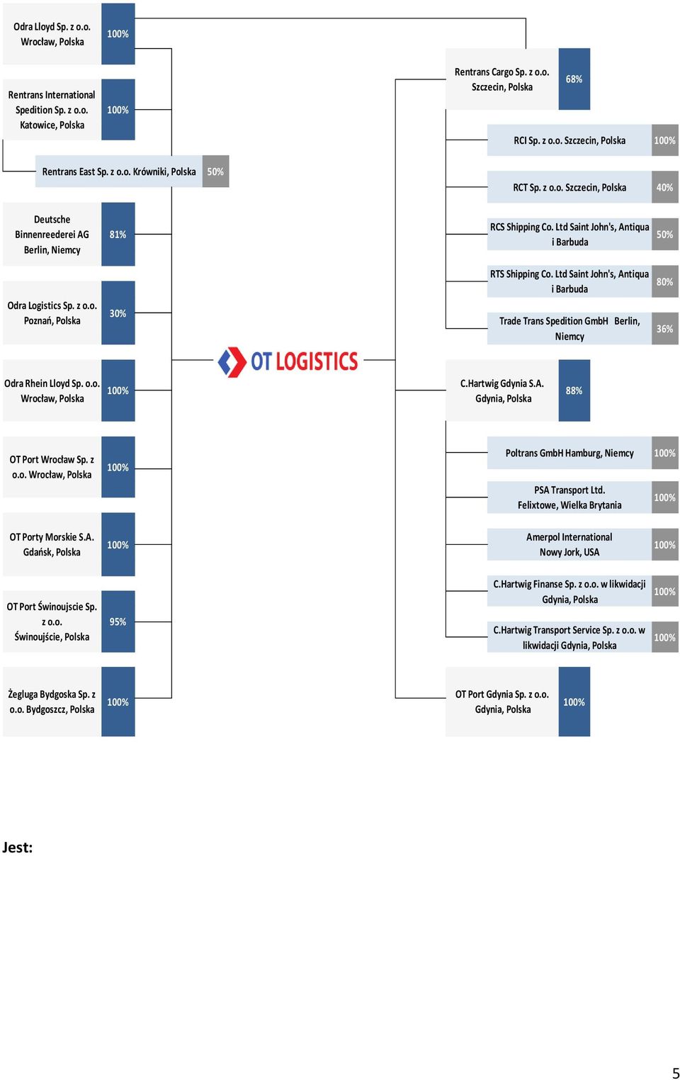 Ltd Saint John's, Antiqua Trade Trans Spedition GmbH Berlin, Niemcy 80% 36% Odra Rhein Lloyd Sp. o.o. Wrocław, Polska C.Hartwig Gdynia S.A. 88% OT Port Wrocław Sp. z o.o. Wrocław, Polska Poltrans GmbH Hamburg, Niemcy PSA Transport Ltd.