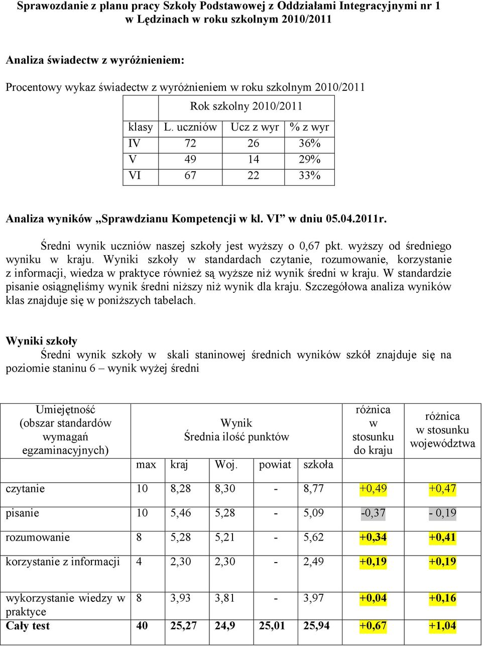 Średni wynik uczniów naszej szkoły jest wyższy o 0,67 pkt. wyższy od średniego wyniku w kraju.