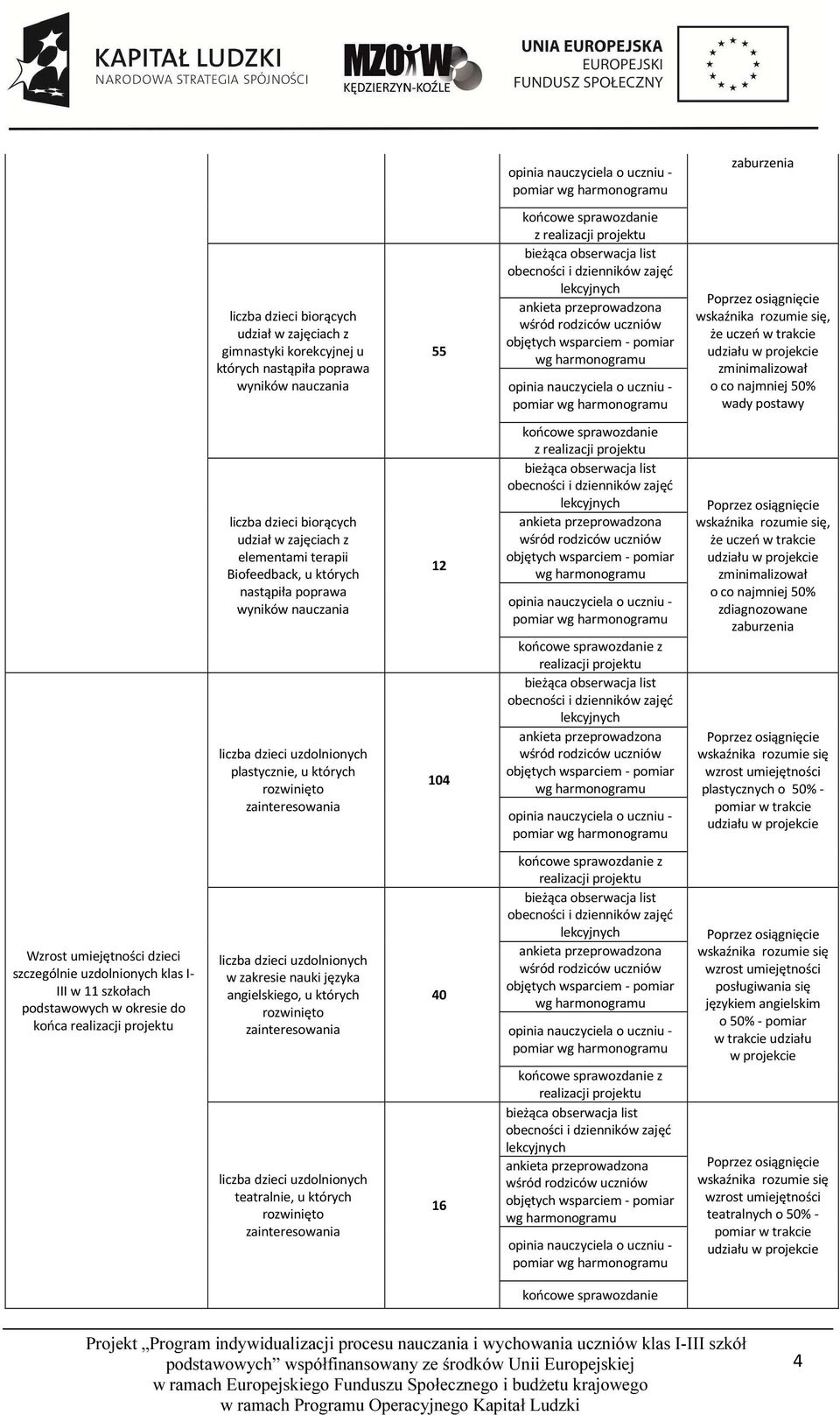 zajęciach z elementami terapii Biofeedback, u których nastąpiła poprawa wyników nauczania liczba dzieci uzdolnionych plastycznie, u których rozwinięto zainteresowania 12 104 końcowe sprawozdanie z