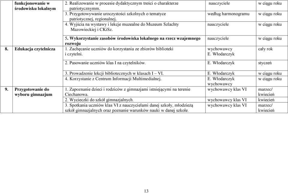 Wykorzystanie zasobów środowiska lokalnego na rzecz wzajemnego rozwoju 8. Edukacja czytelnicza 1. Zachęcanie uczniów do korzystania ze zbiorów biblioteki i czytelni. E. Włodarczyk w ciągu roku 2.