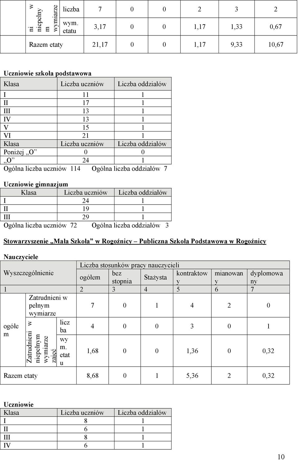 114 Ogólna liczba oddziałów 7 Uczniowie gimnazjum I 24 1 II 19 1 III 29 1 Ogólna liczba uczniów 72 Ogólna liczba oddziałów 3 Stowarzyszenie Mała Szkoła w Rogoźnicy Publiczna Szkoła