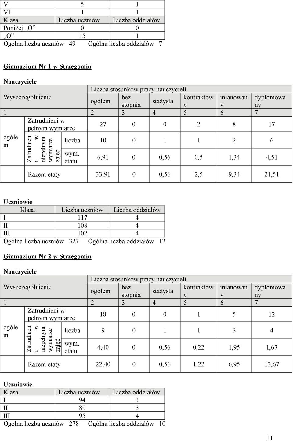 etatu 6,91 0 0,56 0,5 1,34 4,51 Razem etaty 33,91 0 0,56 2,5 9,34 21,51 Uczniowie I 117 4 II 108 4 III 102 4 Ogólna liczba uczniów 327 Ogólna liczba oddziałów 12 Gimnazjum Nr 2 w Strzegomiu