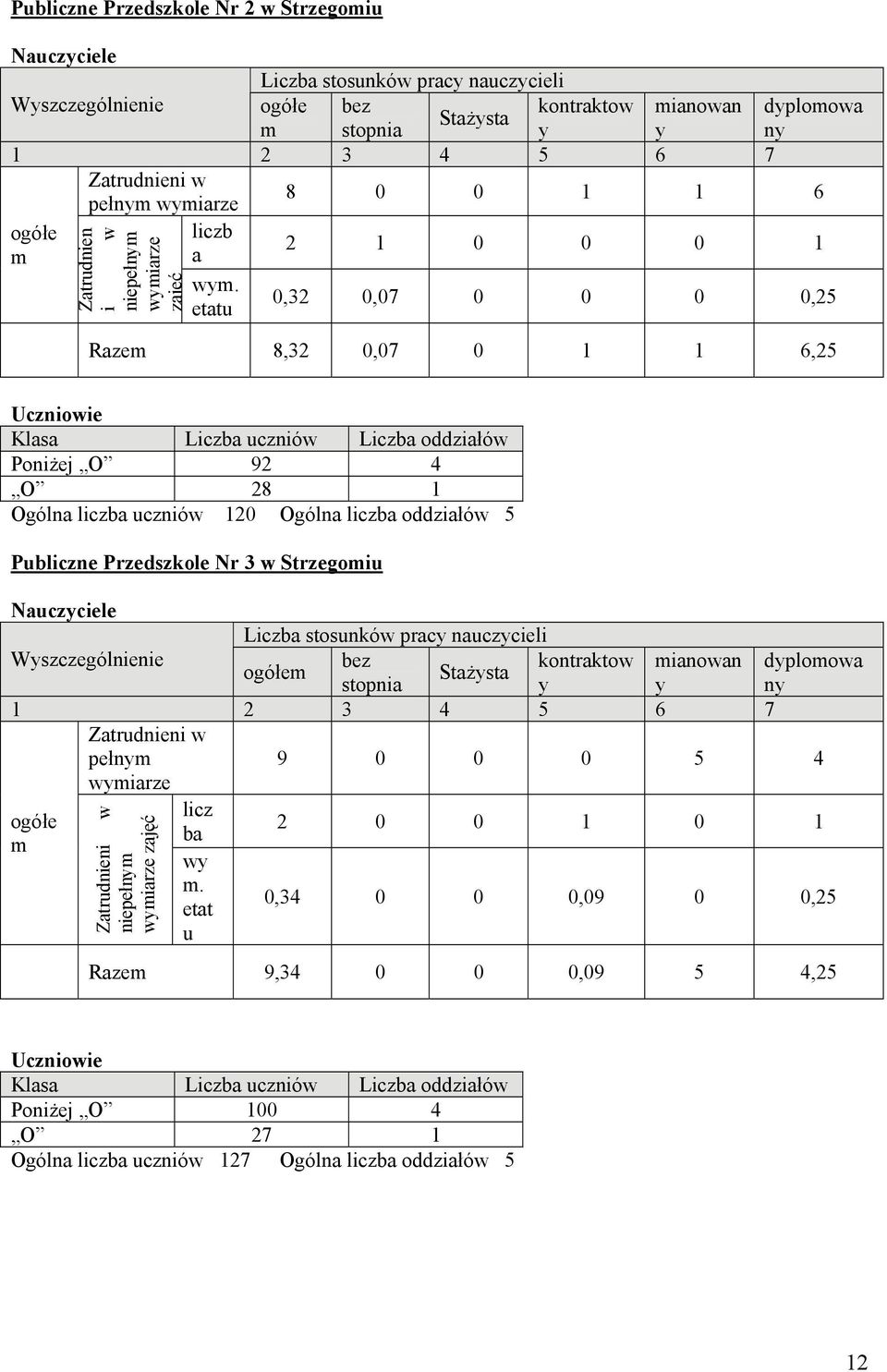 etatu 0,32 0,07 0 0 0 0,25 Razem 8,32 0,07 0 1 1 6,25 Uczniowie Poniżej O 92 4 O 28 1 Ogólna liczba uczniów 120 Ogólna liczba oddziałów 5 Publiczne Przedszkole Nr 3 w Strzegomiu Nauczyciele Liczba