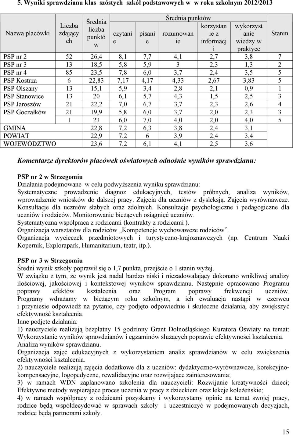 2,67 3,83 5 PSP Olszany 13 15,1 5,9 3,4 2,8 2,1 0,9 1 PSP Stanowice 13 20 6,1 5,7 4,3 1,5 2,5 3 PSP Jaroszów 21 22,2 7,0 6,7 3,7 2,3 2,6 4 PSP Goczałków 21 19,9 5,8 6,0 3,7 2,0 2,3 3 1 23 6,0 7,0 4,0