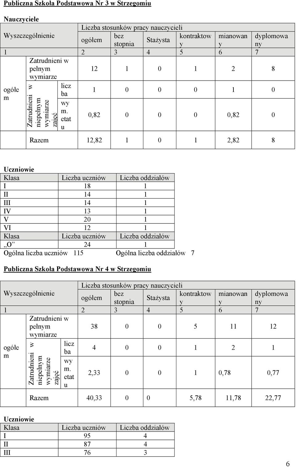 etat u 1 0 0 0 1 0 0,82 0 0 0 0,82 0 Razem 12,82 1 0 1 2,82 8 Uczniowie I 18 1 II 14 1 III 14 1 IV 13 1 V 20 1 VI 12 1 O 24 1 Ogólna liczba uczniów 115 Ogólna liczba oddziałów 7 Publiczna