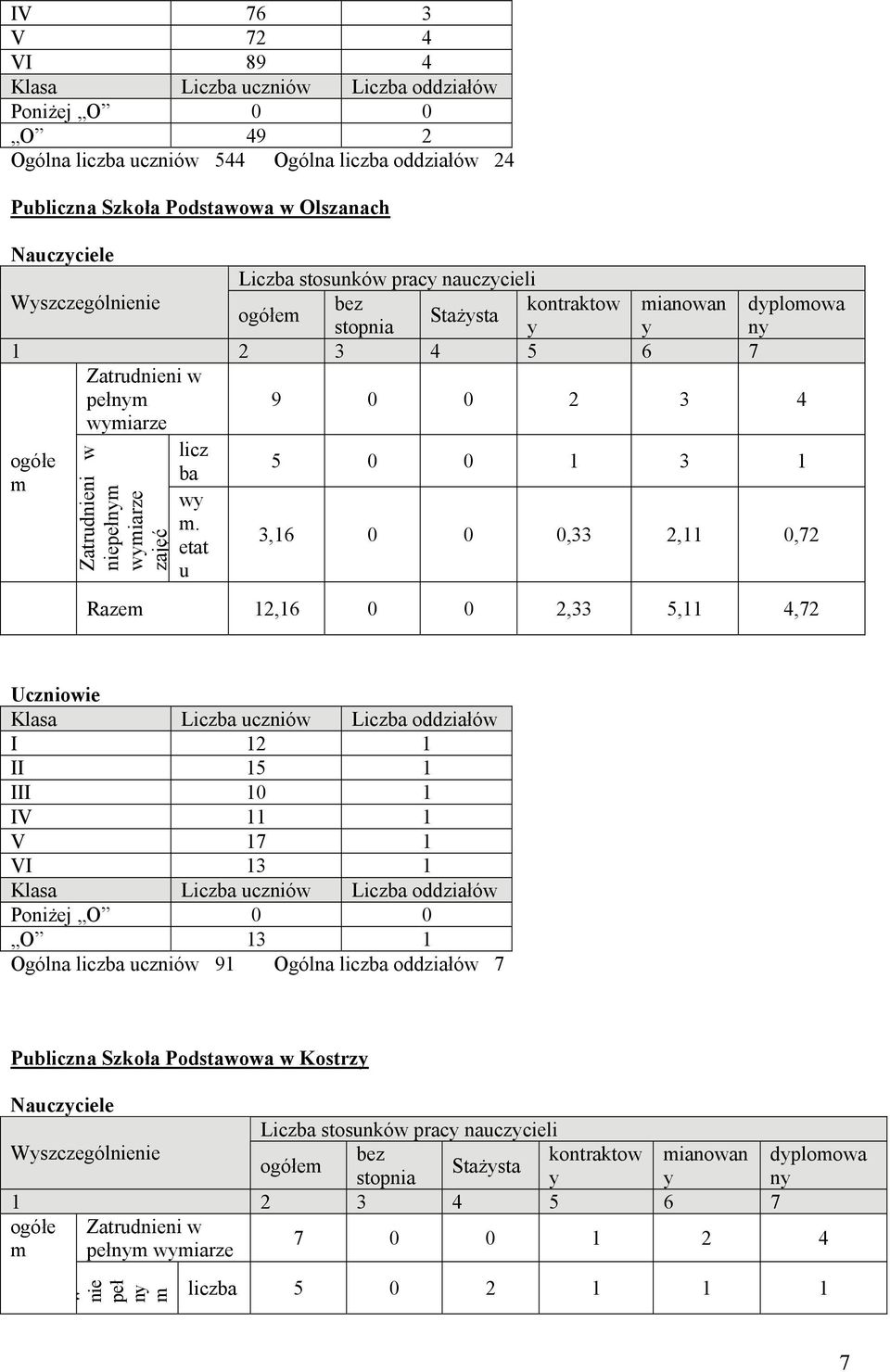 etat u 5 0 0 1 3 1 3,16 0 0 0,33 2,11 0,72 Razem 12,16 0 0 2,33 5,11 4,72 Uczniowie I 12 1 II 15 1 III 10 1 IV 11 1 V 17 1 VI 13 1 Poniżej O 0 0 O 13 1 Ogólna liczba uczniów 91 Ogólna liczba