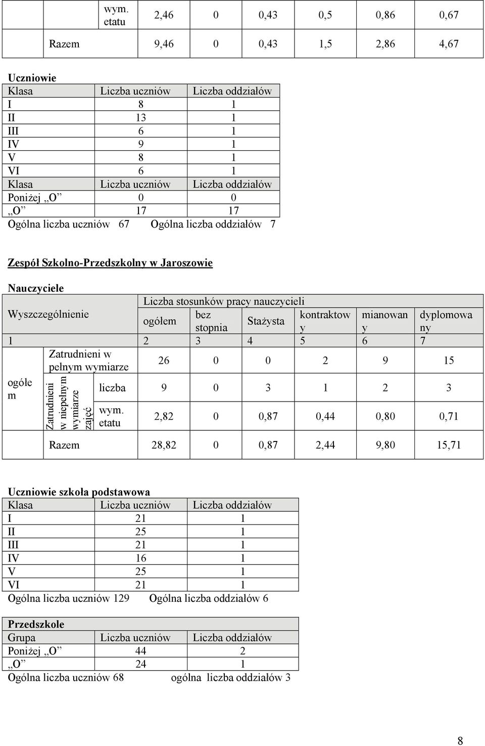 15 pełnym ogółe m Zatrudnieni w niepełnym zajęć liczba 9 0 3 1 2 3 wym.