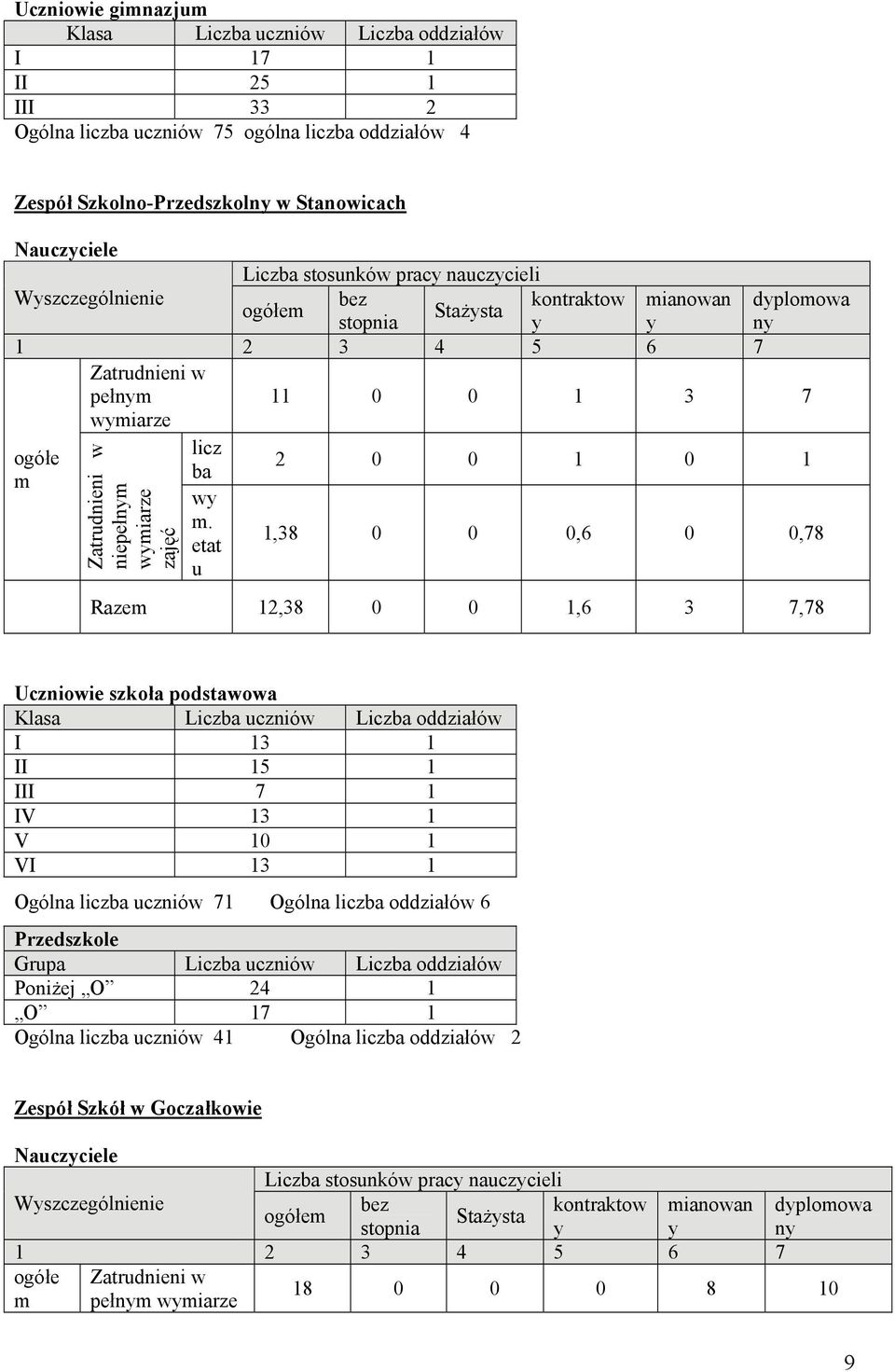 etat u 2 0 0 1 0 1 1,38 0 0 0,6 0 0,78 Razem 12,38 0 0 1,6 3 7,78 Uczniowie szkoła podstawowa I 13 1 II 15 1 III 7 1 IV 13 1 V 10 1 VI 13 1 Ogólna liczba uczniów 71 Ogólna liczba oddziałów 6