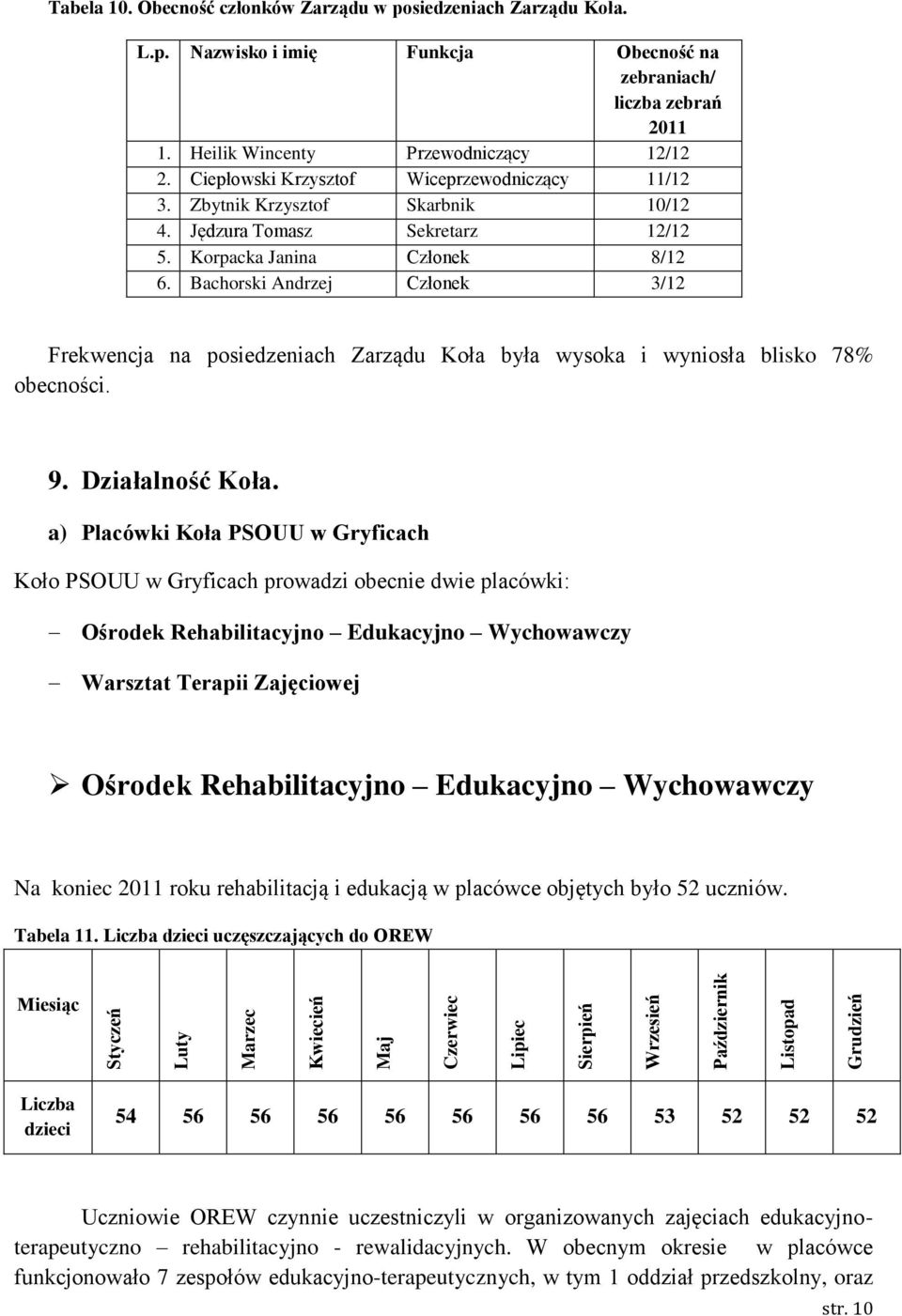 Bachorski Andrzej Członek 3/12 Frekwencja na posiedzeniach Zarządu Koła była wysoka i wyniosła blisko 78% obecności. 9. Działalność Koła.