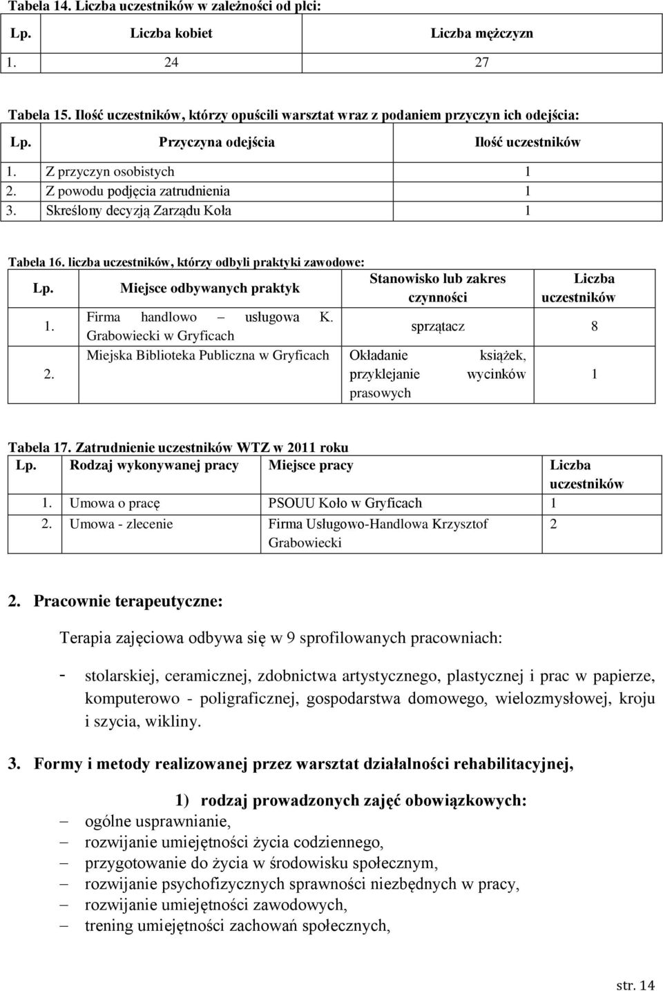 liczba uczestników, którzy odbyli praktyki zawodowe: Lp. 1. 2. Miejsce odbywanych praktyk Stanowisko lub zakres czynności Liczba uczestników Firma handlowo usługowa K.