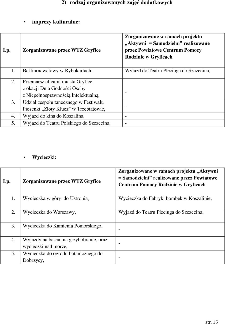 Bal karnawałowy w Rybokartach, Wyjazd do Teatru Pleciuga do Szczecina, 2. Przemarsz ulicami miasta Gryfice z okazji Dnia Godności Osoby z Niepełnosprawnością Intelektualną, - 3.