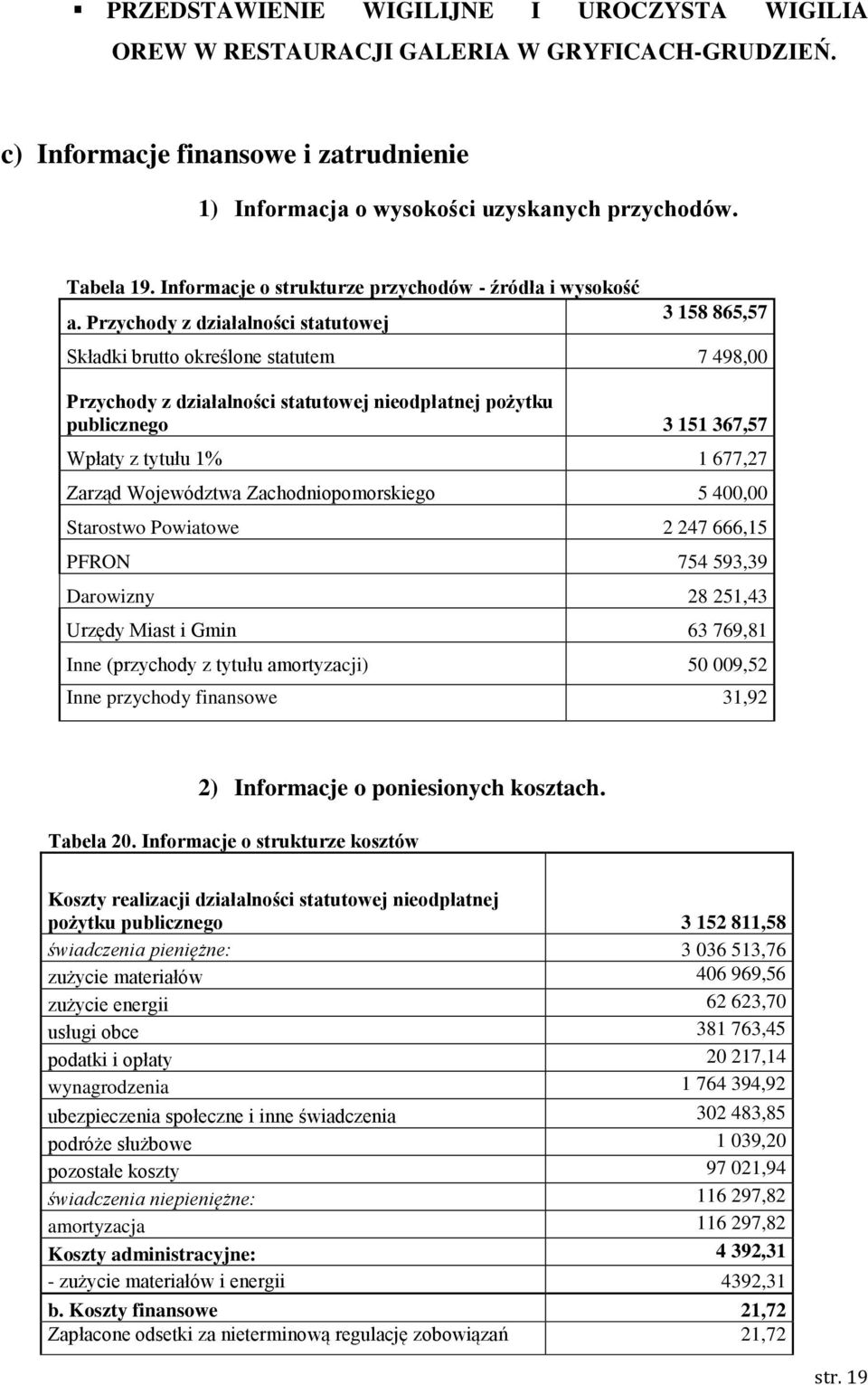 Przychody z działalności statutowej 3 158 865,57 Składki brutto określone statutem 7 498,00 Przychody z działalności statutowej nieodpłatnej pożytku publicznego 3 151 367,57 Wpłaty z tytułu 1% 1