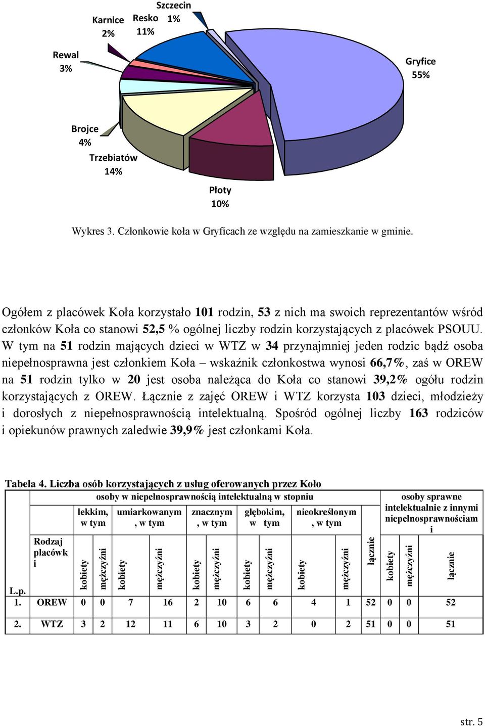 Ogółem z placówek Koła korzystało 101 rodzin, 53 z nich ma swoich reprezentantów wśród członków Koła co stanowi 52,5 % ogólnej liczby rodzin korzystających z placówek PSOUU.