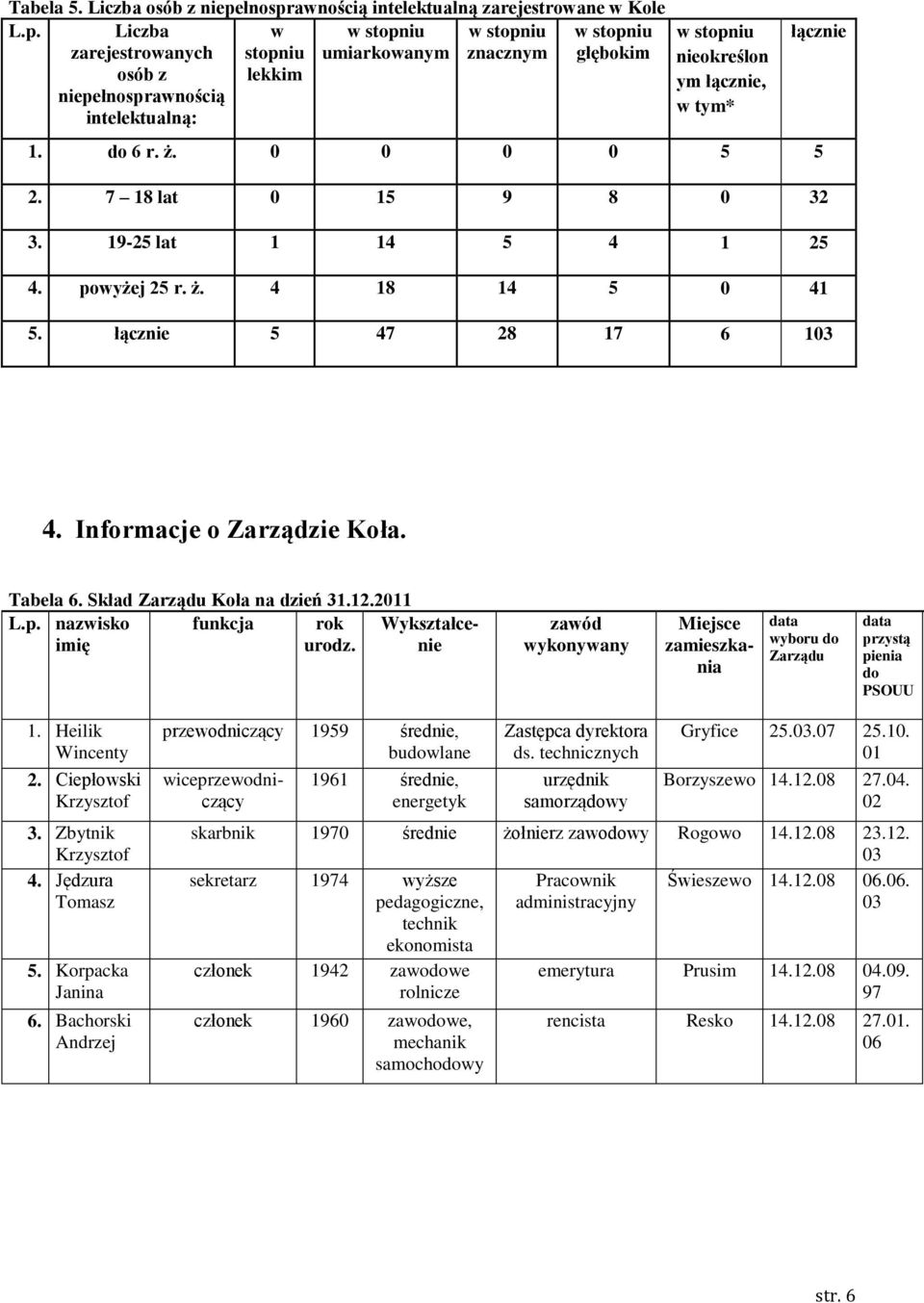 do 6 r. ż. 0 0 0 0 5 5 2. 7 18 lat 0 15 9 8 0 32 3. 19-25 lat 1 14 5 4 1 25 4. powyżej 25 r. ż. 4 18 14 5 0 41 łącznie 5. łącznie 5 47 28 17 6 103 4. Informacje o Zarządzie Koła. Tabela 6.