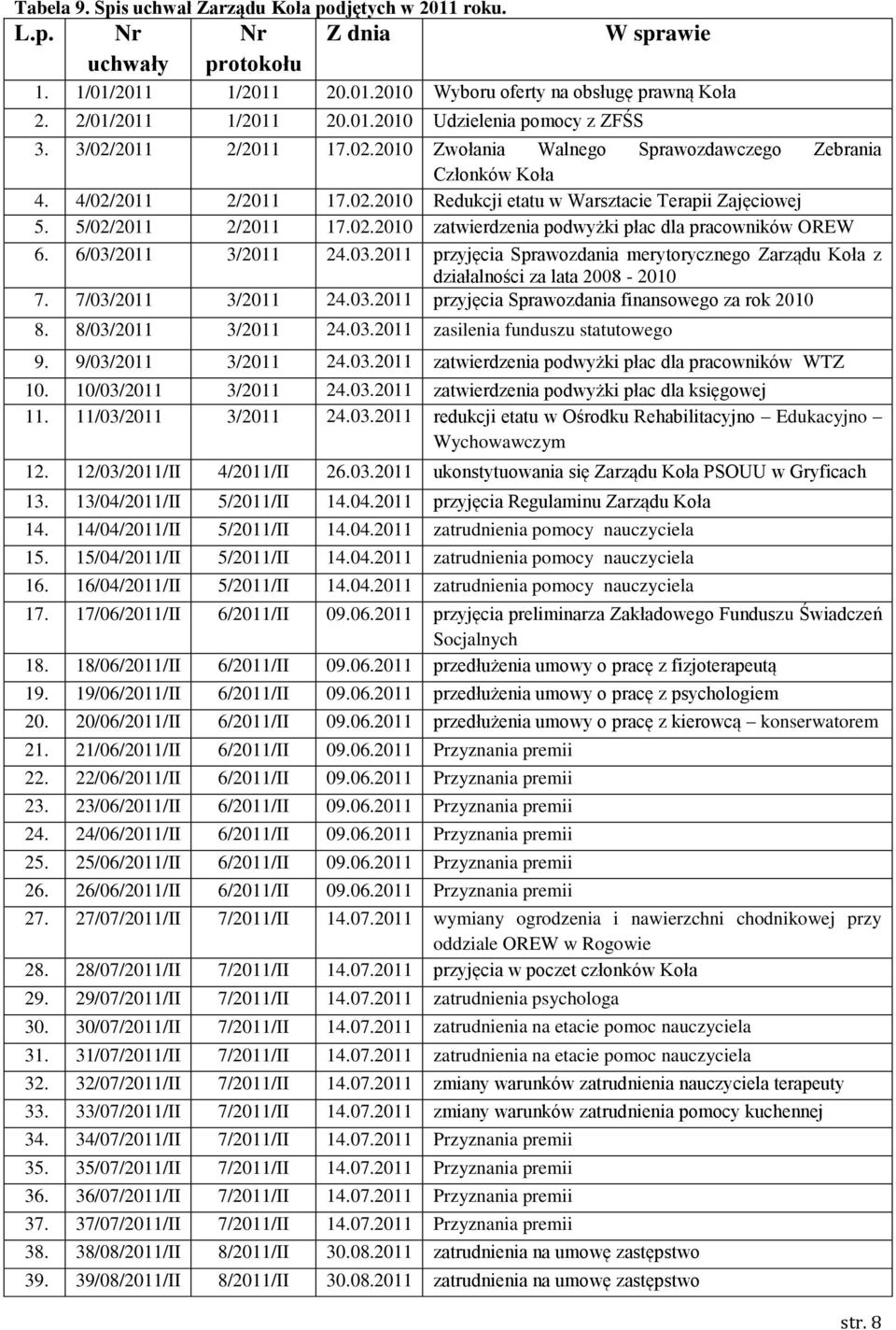 6/03/2011 3/2011 24.03.2011 przyjęcia Sprawozdania merytorycznego Zarządu Koła z działalności za lata 2008-2010 7. 7/03/2011 3/2011 24.03.2011 przyjęcia Sprawozdania finansowego za rok 2010 8.