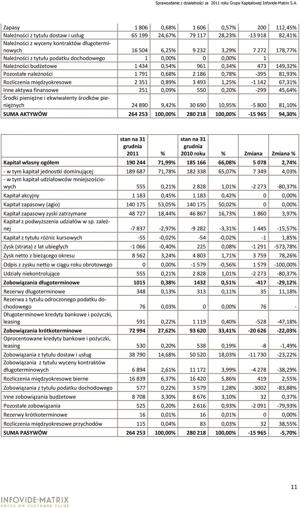 0,89% 3493 1,25% -1142 67,31% Inne aktywa finansowe 251 0,09% 550 0,20% -299 45,64% Środki pieniężne i ekwiwalenty środków pieniężnych 24890 9,42% 30690 10,95% -5800 81,10% SUMA AKTYWÓW 264 253