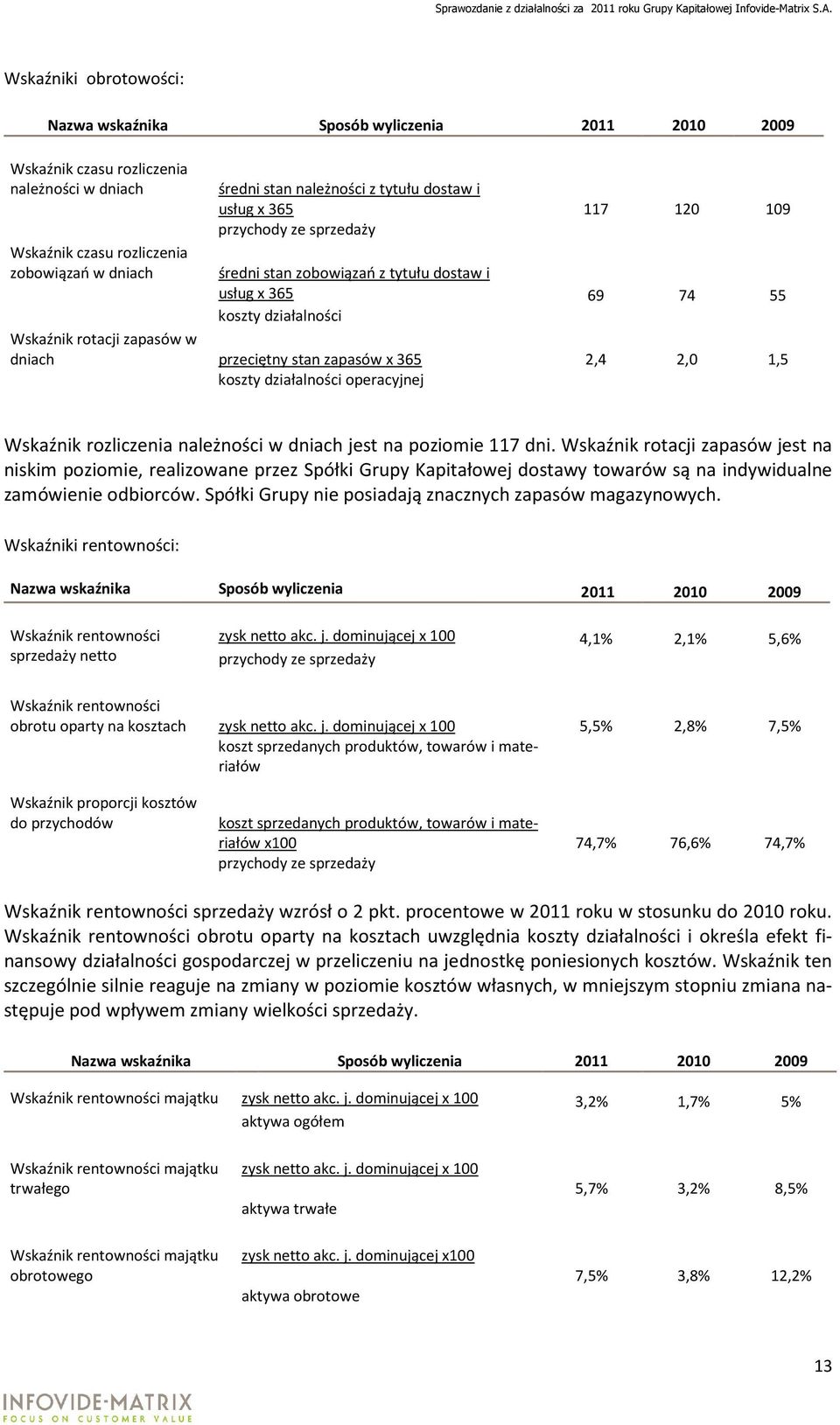 365 2,4 2,0 1,5 koszty działalności operacyjnej Wskaźnik rozliczenia należności w dniach jest na poziomie 117 dni.