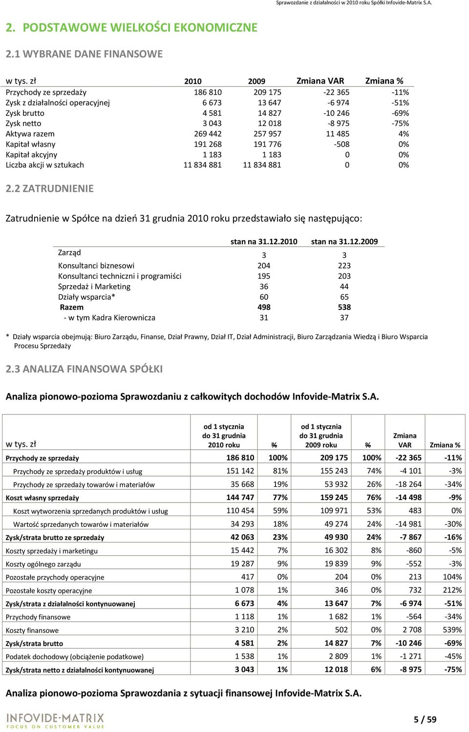 Aktywa razem 269442 257957 11485 4% Kapitał własny 191268 191776-508 0% Kapitał akcyjny 1183 1183 0 0% Liczba akcji w sztukach 11834881 11834881 0 0% 2.