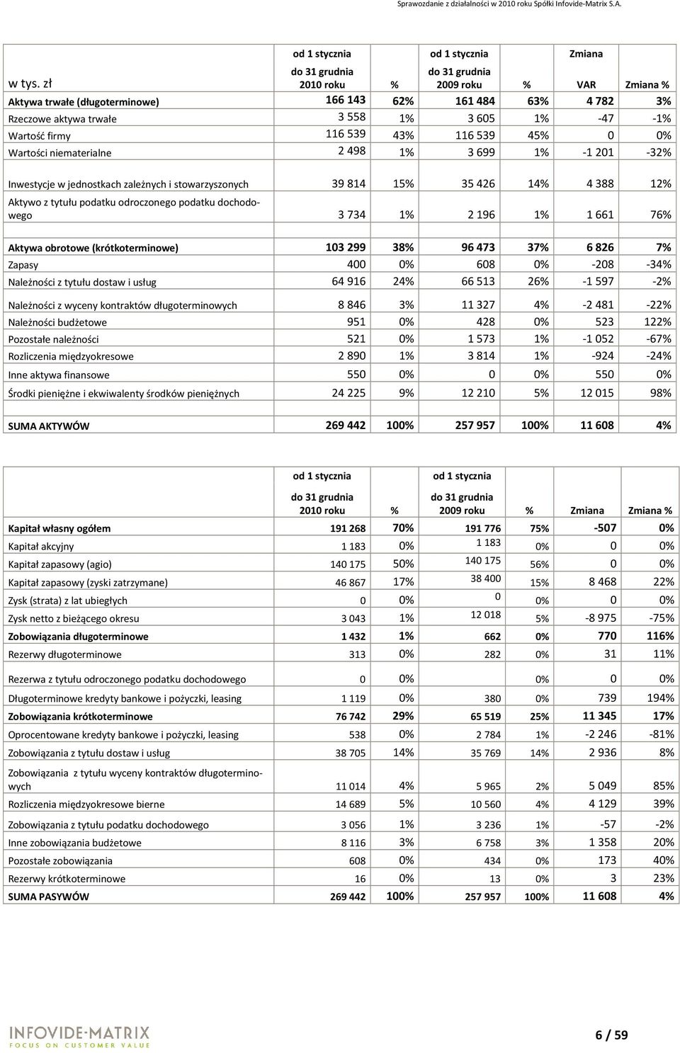 116539 45% 0 0% Wartości niematerialne 2498 1% 3699 1% -1201-32% Zmiana Inwestycje w jednostkach zależnych i stowarzyszonych 39 814 15% 35 426 14% 4 388 12% Aktywo z tytułu podatku odroczonego