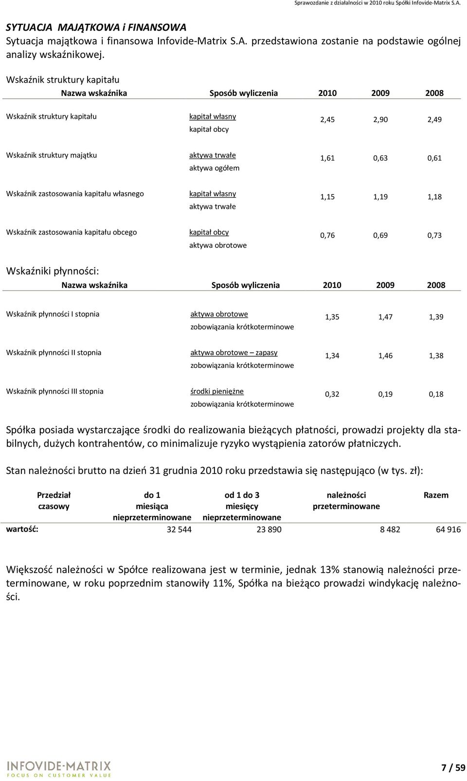 0,61 aktywa ogółem Wskaźnik zastosowania kapitału własnego kapitał własny 1,15 1,19 1,18 aktywa trwałe Wskaźnik zastosowania kapitału obcego kapitał obcy 0,76 0,69 0,73 aktywa obrotowe Wskaźniki