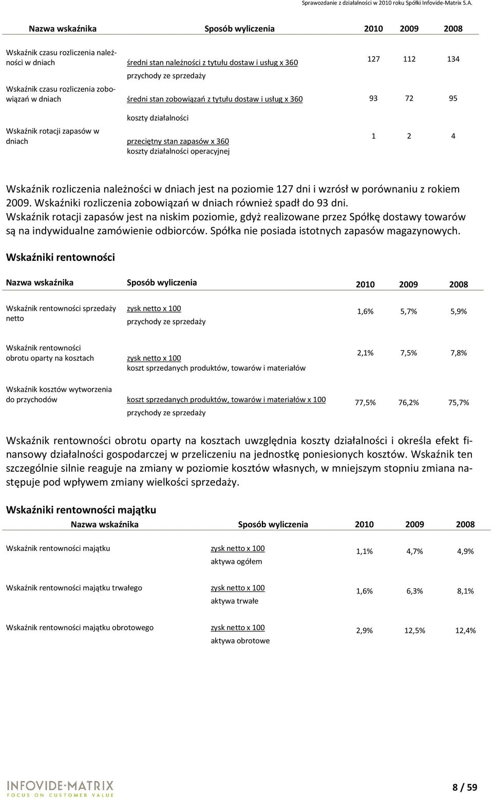 operacyjnej 1 2 4 Wskaźnik rozliczenia należności w dniach jest na poziomie 127 dni i wzrósł w porównaniu z rokiem 2009. Wskaźniki rozliczenia zobowiązań w dniach również spadł do 93 dni.