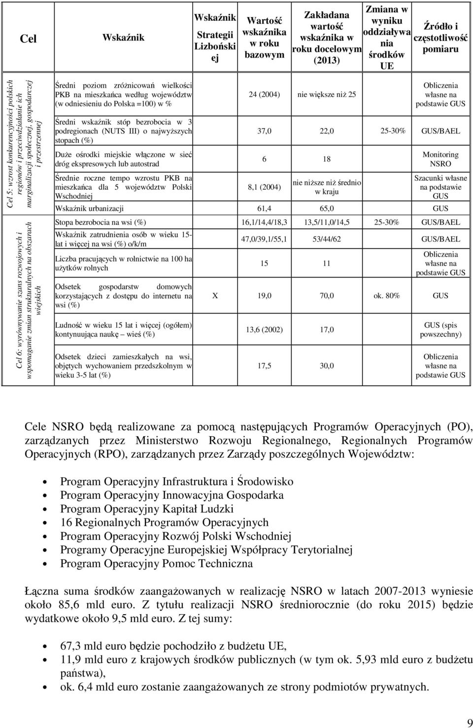 strukturalnych na obszarach wiejskich Średni poziom zróŝnicowań wielkości PKB na mieszkańca według województw (w odniesieniu do Polska =100) w % Średni wskaźnik stóp bezrobocia w 3 podregionach (NUTS