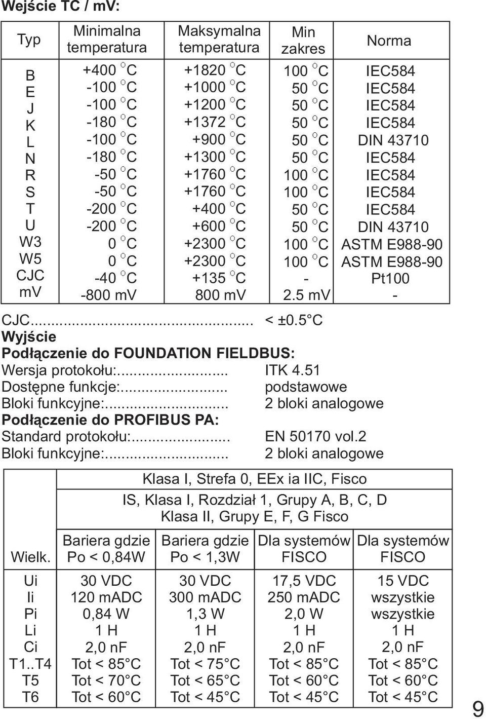 C IEC584 50 C DIN 43710 CJC... < ±0.5 C Wyjœcie Pod³¹czenie do FUNDATIN FIELDBUS: Wersja protoko³u:... ITK 4.51 Dostêpne funkcje:... podstawowe Bloki funkcyjne:.